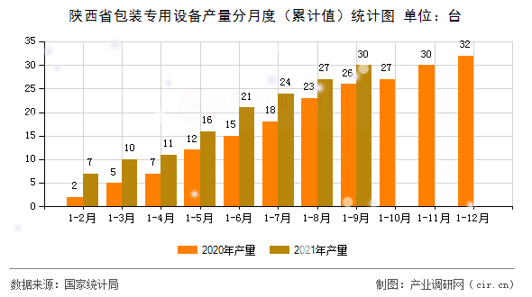 陜西省包裝專用設(shè)備產(chǎn)量分月度（累計值）統(tǒng)計圖