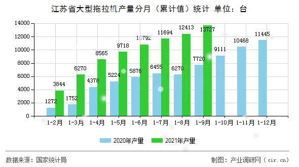 江蘇省大型拖拉機產量分月（累計值）統計