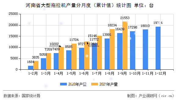 河南省大型拖拉機產量分月度（累計值）統計圖