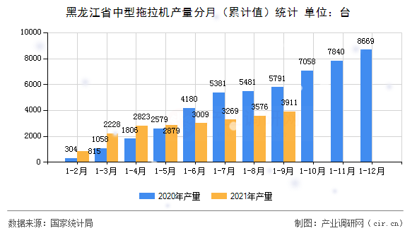 黑龍江省中型拖拉機產量分月（累計值）統計