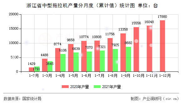 浙江省中型拖拉機產量分月度（累計值）統計圖