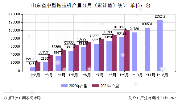 山東省中型拖拉機產量分月（累計值）統計
