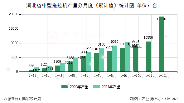 湖北省中型拖拉機產量分月度（累計值）統計圖
