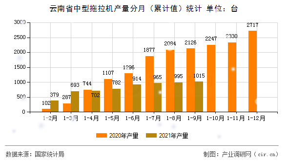 云南省中型拖拉機產量分月（累計值）統計