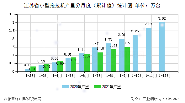 江蘇省小型拖拉機產量分月度（累計值）統計圖