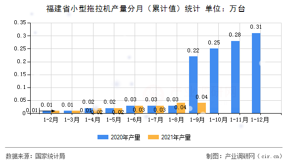 福建省小型拖拉機(jī)產(chǎn)量分月（累計值）統(tǒng)計