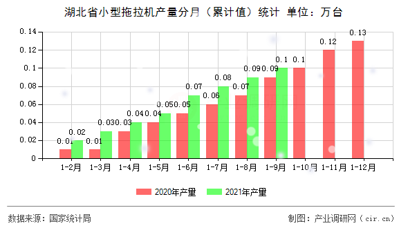湖北省小型拖拉機產量分月（累計值）統計