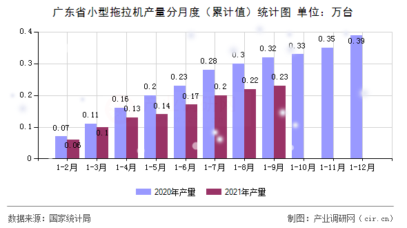 廣東省小型拖拉機產量分月度（累計值）統計圖