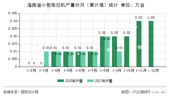 海南省小型拖拉機產量分月（累計值）統計