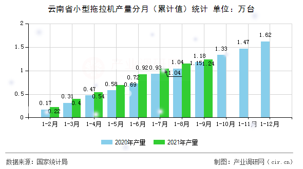 云南省小型拖拉機產量分月（累計值）統計