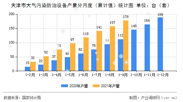 天津市大氣污染防治設(shè)備產(chǎn)量分月度（累計(jì)值）統(tǒng)計(jì)圖