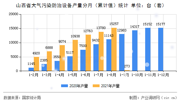 山西省大氣污染防治設備產量分月（累計值）統計