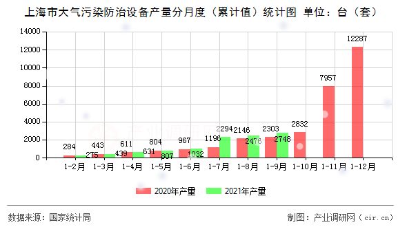 上海市大氣污染防治設備產量分月度（累計值）統計圖