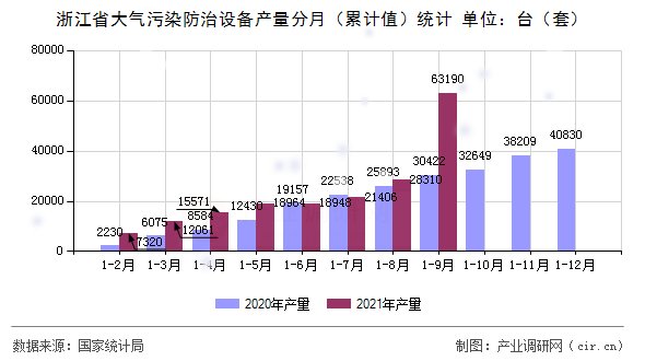 浙江省大氣污染防治設備產(chǎn)量分月（累計值）統(tǒng)計