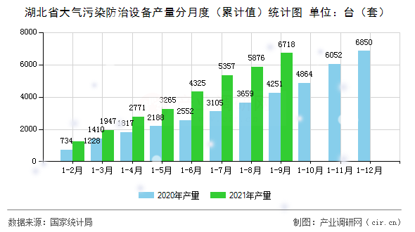 湖北省大氣污染防治設備產量分月度（累計值）統計圖