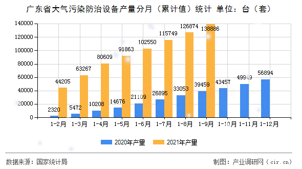 廣東省大氣污染防治設備產量分月（累計值）統計