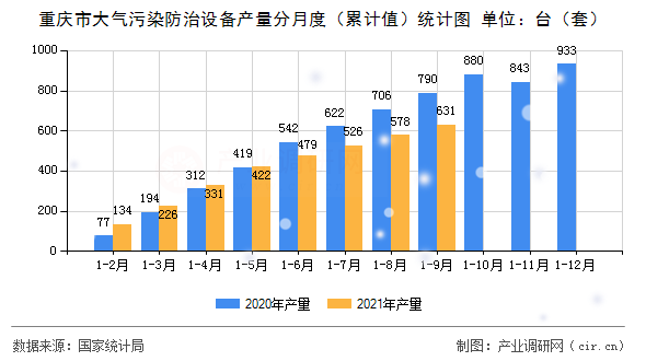 重慶市大氣污染防治設備產量分月度（累計值）統計圖