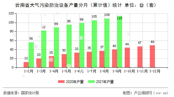 云南省大氣污染防治設備產量分月（累計值）統計