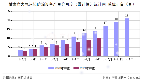 甘肅省大氣污染防治設備產量分月度（累計值）統計圖