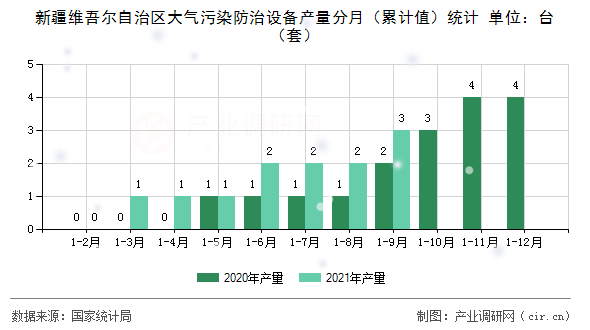 新疆維吾爾自治區大氣污染防治設備產量分月（累計值）統計