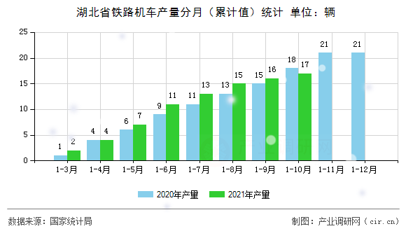 湖北省鐵路機車產量分月（累計值）統計