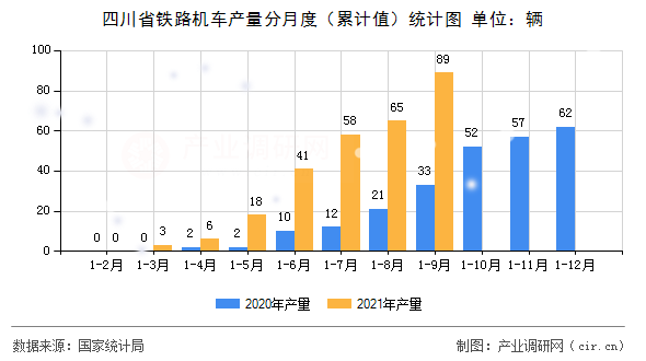 四川省鐵路機(jī)車產(chǎn)量分月度（累計(jì)值）統(tǒng)計(jì)圖