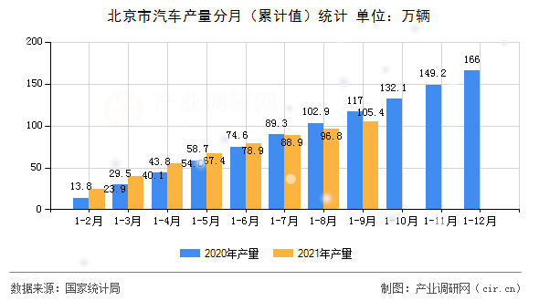 北京市汽車產量分月（累計值）統計