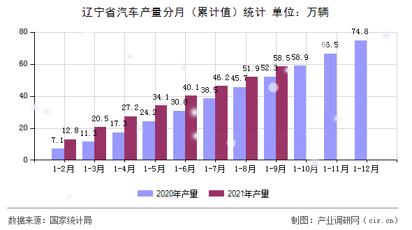 遼寧省汽車產量分月（累計值）統計