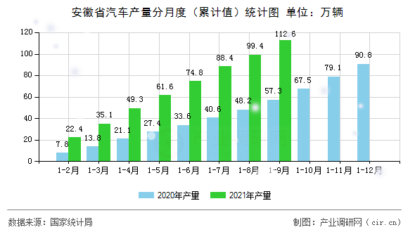 安徽省汽車產量分月度（累計值）統計圖