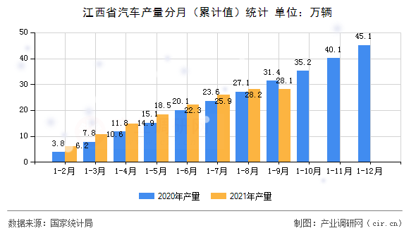 江西省汽車產(chǎn)量分月（累計值）統(tǒng)計