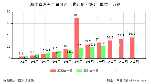 湖南省汽車產量分月（累計值）統計