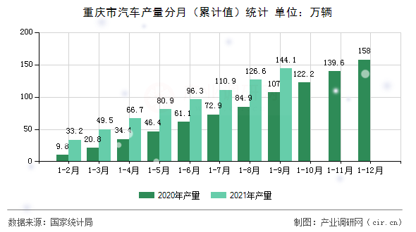 重慶市汽車產量分月（累計值）統計