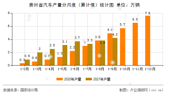 貴州省汽車產量分月度（累計值）統計圖