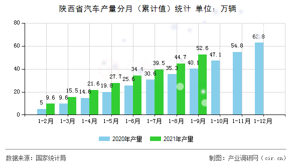 陜西省汽車產量分月（累計值）統計