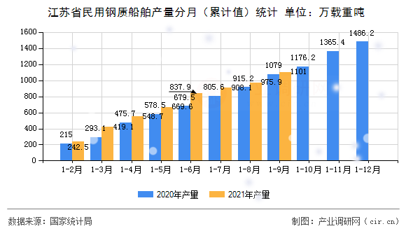 江蘇省民用鋼質(zhì)船舶產(chǎn)量分月（累計值）統(tǒng)計
