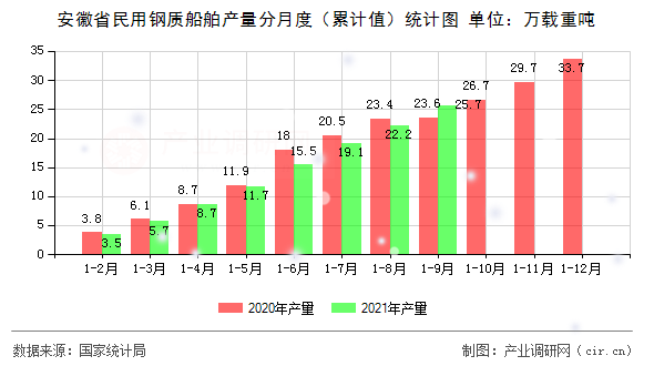 安徽省民用鋼質船舶產量分月度（累計值）統計圖