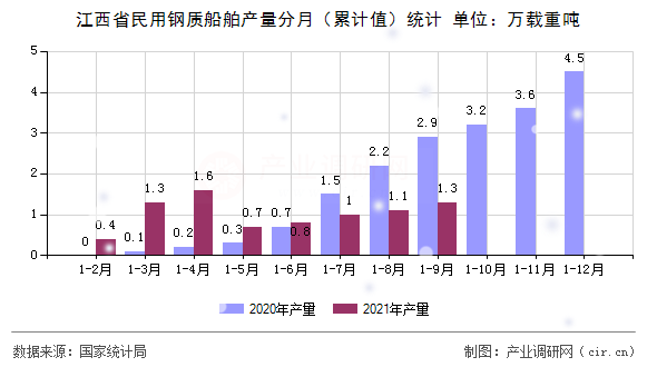 江西省民用鋼質船舶產量分月（累計值）統計