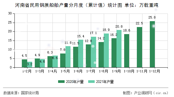 河南省民用鋼質船舶產量分月度（累計值）統計圖