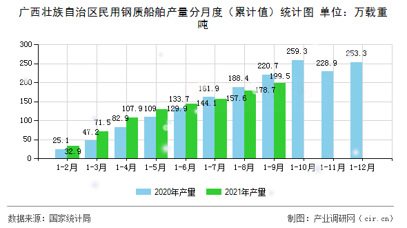 廣西壯族自治區民用鋼質船舶產量分月度（累計值）統計圖