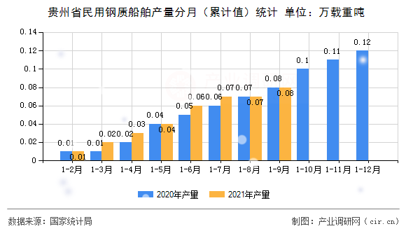 貴州省民用鋼質船舶產量分月（累計值）統計