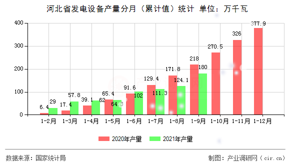 河北省發(fā)電設備產量分月（累計值）統計