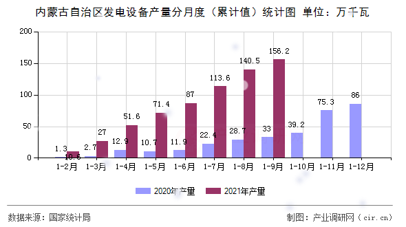 內蒙古自治區發電設備產量分月度（累計值）統計圖