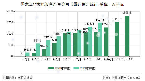 黑龍江省發電設備產量分月（累計值）統計