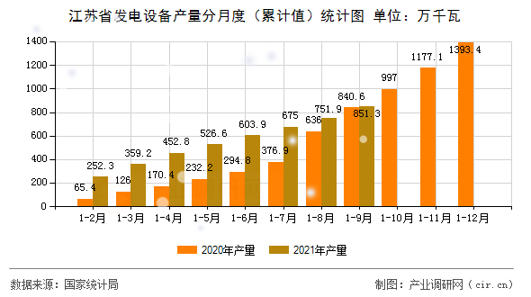 江蘇省發電設備產量分月度（累計值）統計圖
