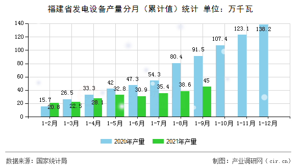 福建省發電設備產量分月（累計值）統計