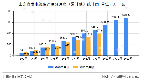 山東省發電設備產量分月度（累計值）統計圖