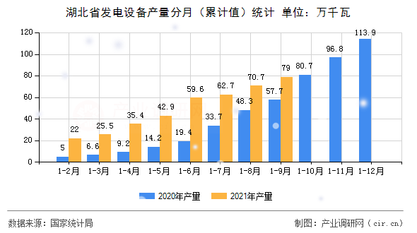 湖北省發(fā)電設備產量分月（累計值）統(tǒng)計