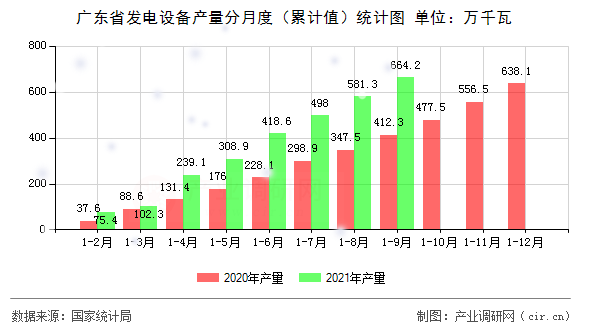 廣東省發電設備產量分月度（累計值）統計圖