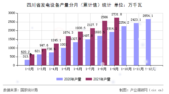 四川省發電設備產量分月（累計值）統計