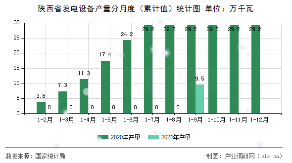 陜西省發電設備產量分月度（累計值）統計圖